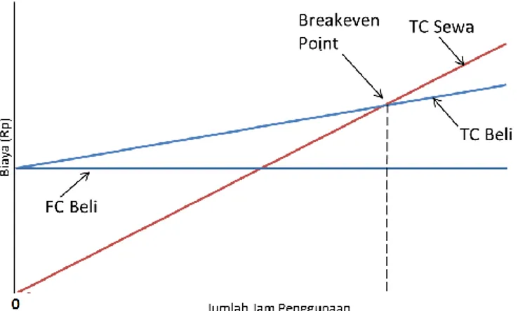 Gambar 3. Grafik Analisa Breakeven Point antara Beli dan Sewa Backhoe 
