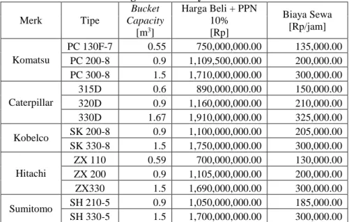 Tabel 4  Harga Beli dan Biaya Sewa Backhoe 