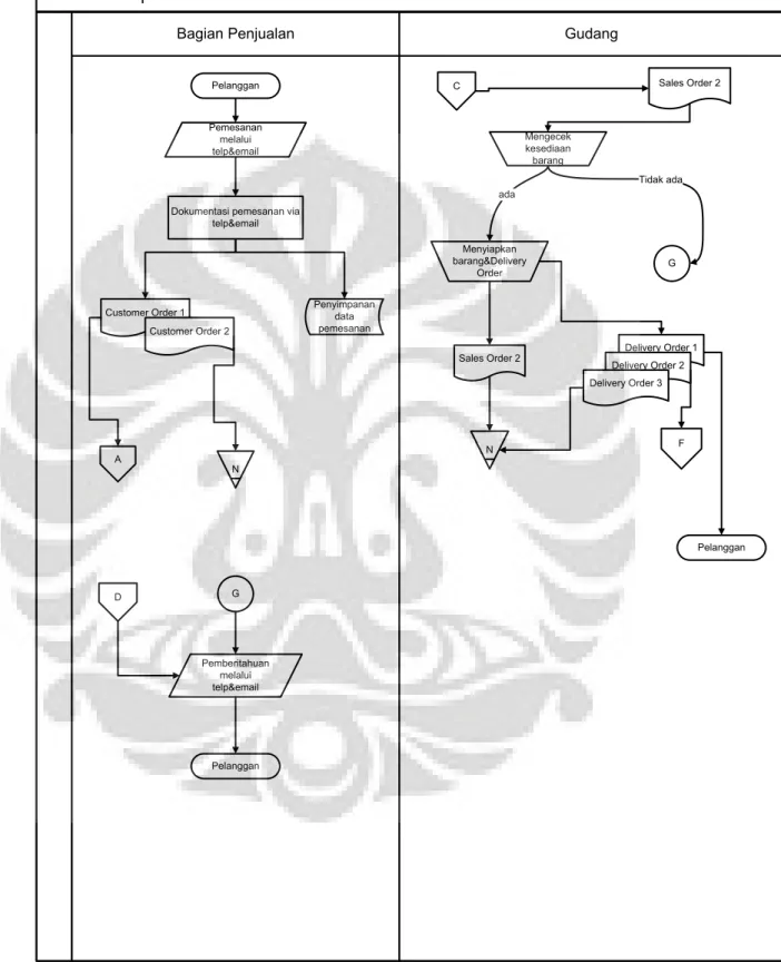 Gambar 4.1 Flowchart Siklus Pendapatan PT Z 