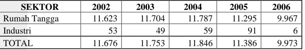 Tabel 1. Data Penjualan Minyak Tanah di Indonesia Tahun 2002 – 2006  (Dalam Satuan Ribu Kilo Liter) 