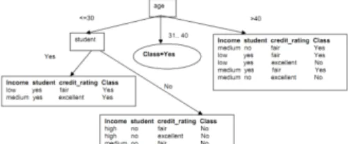 Gambar 2 Pembagian node keputusan berdasar student 