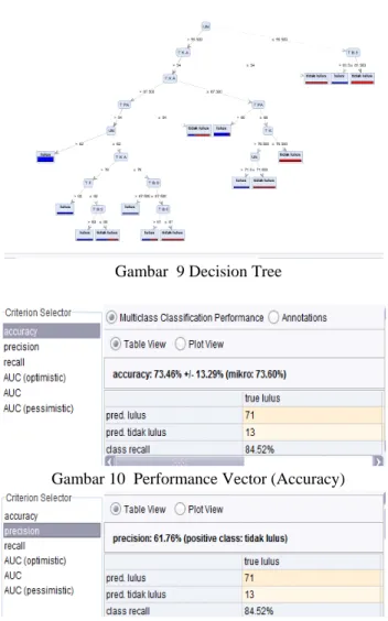 Gambar  9 Decision Tree 