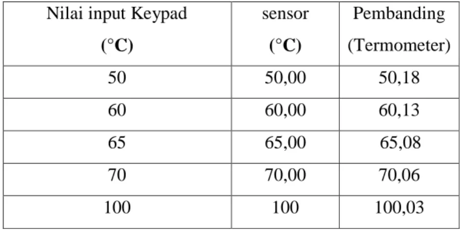 Table 4.1 Pengujian Sistem Keseluruhan  Nilai input Keypad 