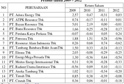 Tabel I.1. Nilai Return Saham Beberapa Perusahaan Industri Pertambangan 