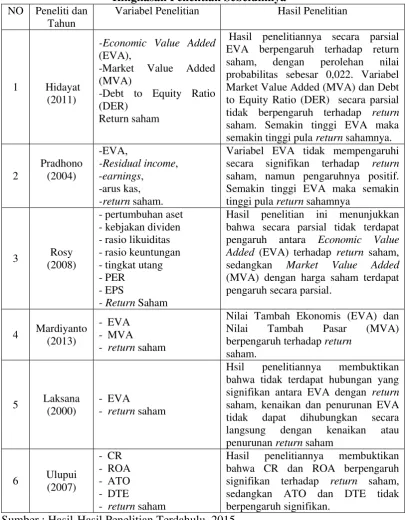 Tabel 2.1 Ringkasan Penelitian Sebelumnya 