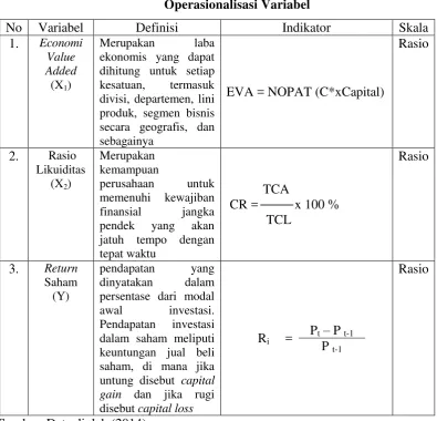 Tabel 3.3 Operasionalisasi Variabel 