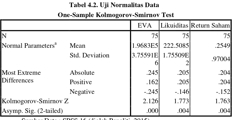 Tabel 4.2. Uji Normalitas Data 