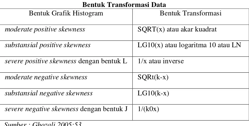 Tabel 4.3 Bentuk Transformasi Data 