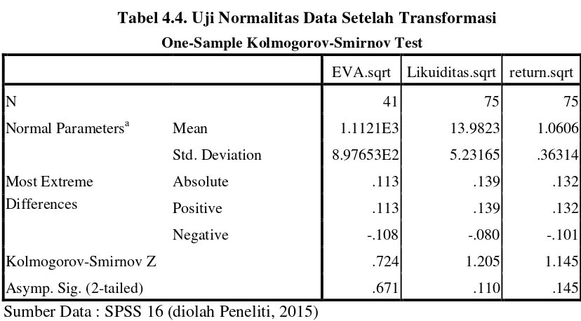 Tabel 4.4. Uji Normalitas Data Setelah Transformasi 