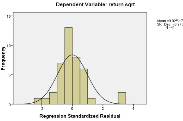 Gambar 4.1. Grafik Histogram Setelah Transformasi 
