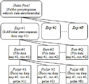 Gambar 4. Rancangan struktur data  aerodinamika dan hirarki hubungan antara nomor 