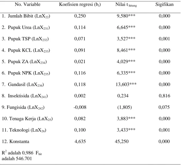 Tabel 1. Hasil Regresi Fungsi Produksi Kentang di Provinsi ACEH, 2006.