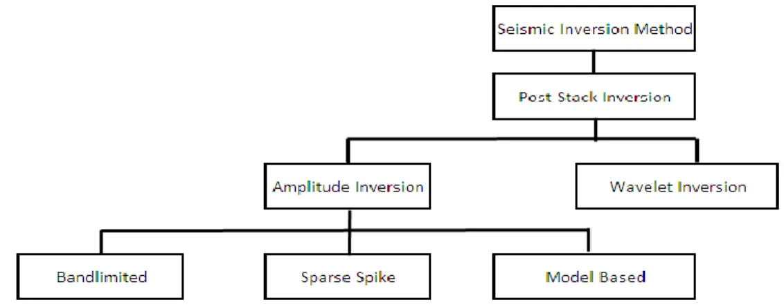 Gambar 6. Tipe-tipe teknik inversi seismik (Sukmono, 1999).