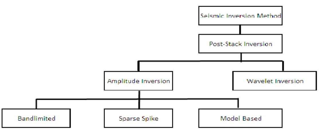 Gambar 9. Tipe-tipe teknik inversi seismik (Sukmono, 1999). 