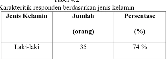 Tabel 4.1 diatas menunjukan bahwa karakteristik 