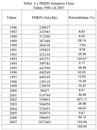 Tabel  4.1 PMDN Sumatera Utara  