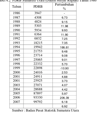 Tabel 4.2  PDRB Sumatera Utara (Dalam Milyar Rupiah) Tahun 1986 - 2007 Pertumbuhan 