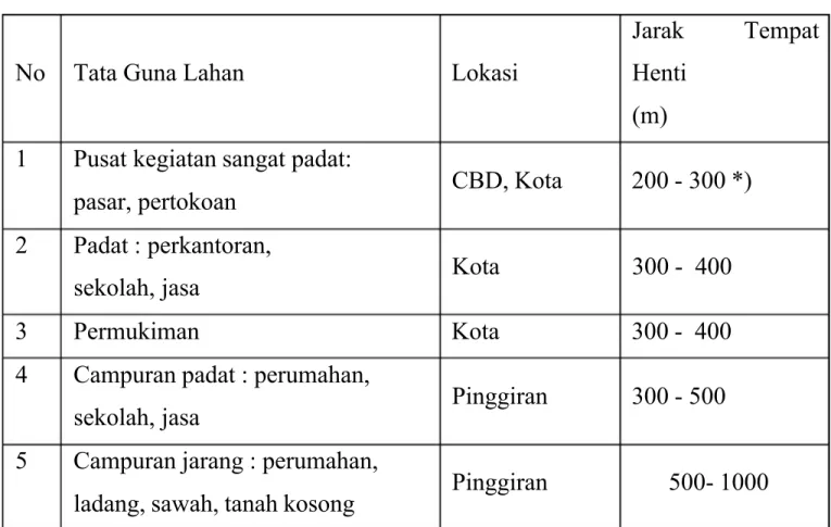 Tabel 1.1 Penentuan Jarak Halte