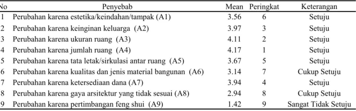 Tabel 4. Nilai mean pada Perumahan Bumi Permata Tipe 36