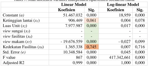 Tabel 7. Nilai Koefisien Variabel Independen Apartemen Soekarno Hatta  Linear Model  Log-linear Model  Koefisien  Sig