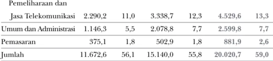 Tabel berikut menyajikan Beban Usaha TELKOM untuk tahun 2002, 2003,  dan  2004,  yang  masing-masing  dinyatakan  sebagai  persentase  dari  total  Pendapatan Usaha: