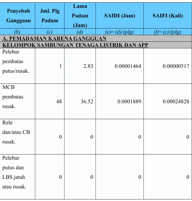 Tabel 4.1 Data Laporan Pemadaman karena Gangguan Kelompok Sambungan Tenaga Listrik dan APP ( alat pengukur dan pembatas )