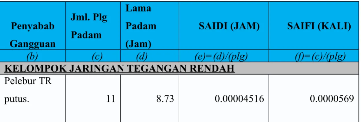 Tabel 4.2  Data Laporan Pemadaman karena Gangguan Kelompok Jaringan  Tegangan Rendah Penyabab Gangguan Jml