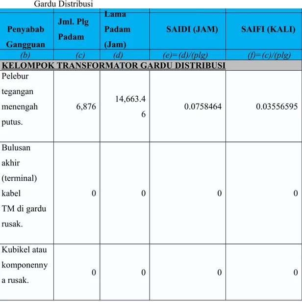 Tabel 4.3  Data Laporan Pemadaman karena Gangguan Kelompok Transformator  Gardu Distribusi Penyabab Gangguan Jml