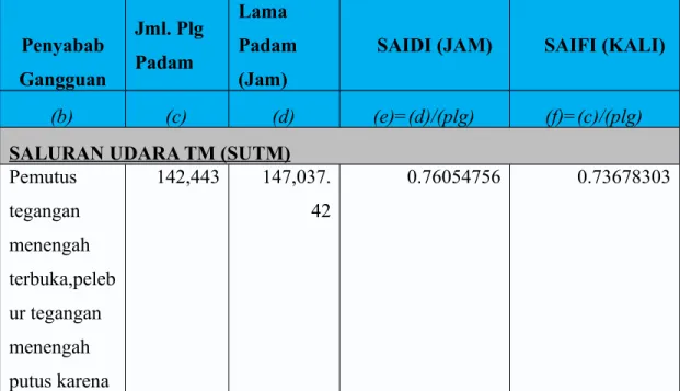 Tabel 4.5  Data Laporan Pemadaman karena Gangguan Kelompok Saluran Udara  TM (SUTM) Penyabab Gangguan Jml