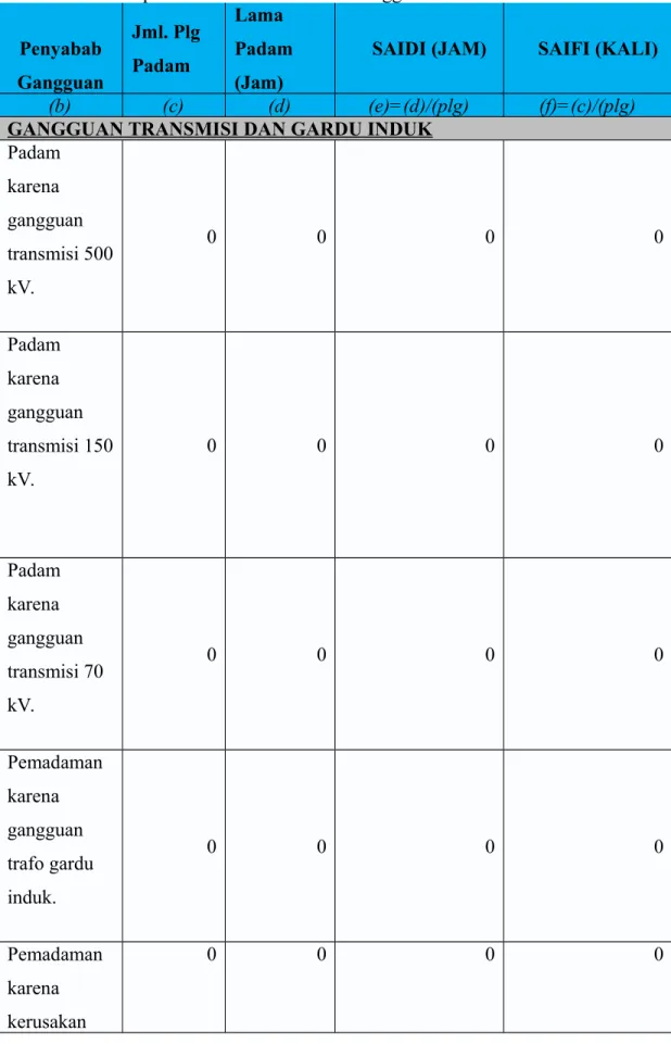 Tabel 4.7  Data Laporan Pemadaman karena Gangguan Transmisi Gardu Induk. Penyabab Gangguan Jml