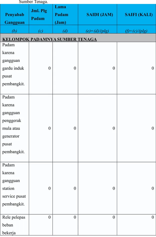 Tabel 4.8  Data Laporan Pemadaman karena Gangguan Kelompok Padamnya  Sumber Tenaga. Penyabab Gangguan Jml