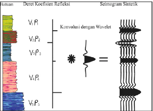Gambar  14.  Seismogram  sintetik  yang  didapat  dengan  mengkonvolusikan  koefisien refleksi dengan wavelet (Sukmono, 2000)