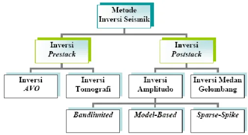 Gambar 15. Berbagai macam metode seismik inversi (Sukmono, 2000) 