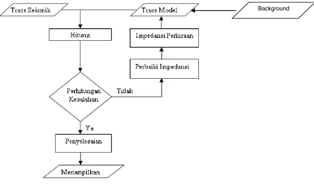 Gambar 17. Diagram alir proses inversi model based (Sukmono, 2000) 