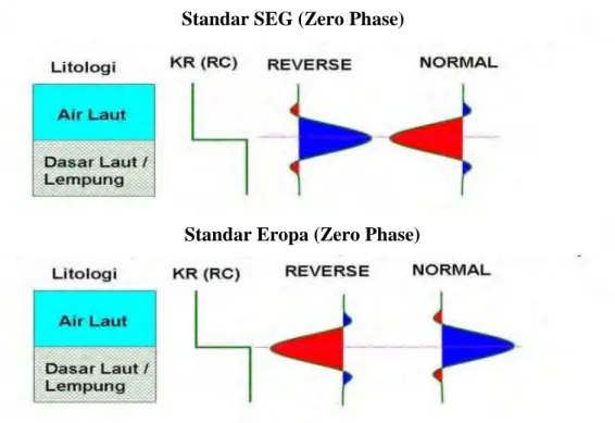 Gambar 10. Polaritas normal dan polaritas reverse (Sukmono, 2000) 