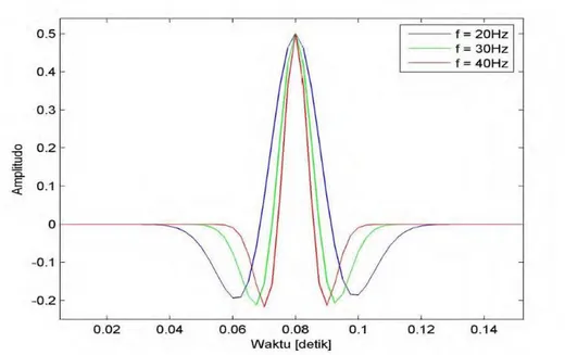 Gambar 12. Wavelet (Sismanto, 2006) 