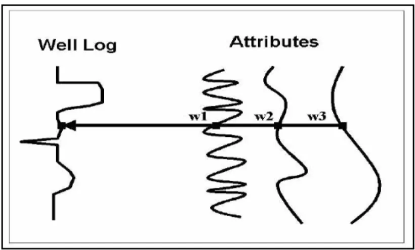 Gambar 3.5 Contoh kasus tiga atribut seismik, tiap sampel log target dimodelkan sebagai  kombinasi linier dari sampel atribut pada interval waktu yang sama
