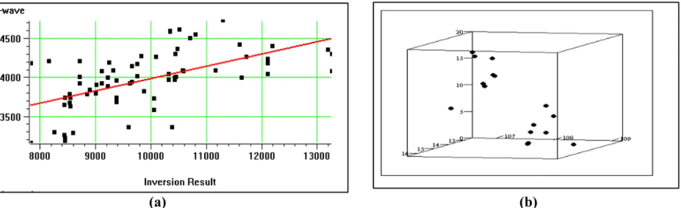 Gambar 3.4  Ilustrasi Cross-plot dengan menggunakan (a) satu atribut dan (b) dua atribut 