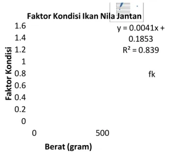 Grafik 2. Faktor Kondisi Ikan Nila Jantan