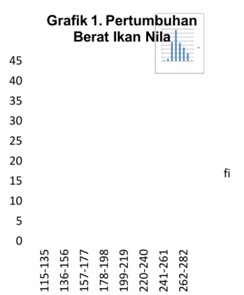 Tabel  2.  Pertumbuhan  Berat  Ikan  Nila Jantan,