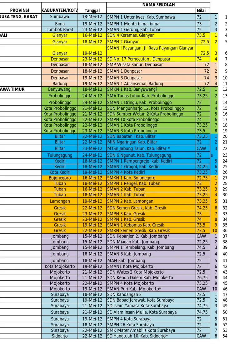 Tabel B. Hasil verifikasi lapangan sekolah Adiwiyata Nasional (SD, SMP, SMA 157 Sekolah)