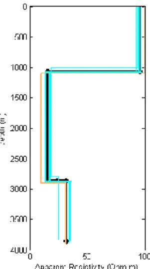 Gambar  3.8c  merupakan  model  bawah  permukaan  hasil  inversi. Dari gambar tersebut dapat diketahui bahwa, data  [6] pada stasiun 3 ini mempunyai sekitar 3 lapisan yaitu  lapisan  konduktif  diantara  lapisan  resistif