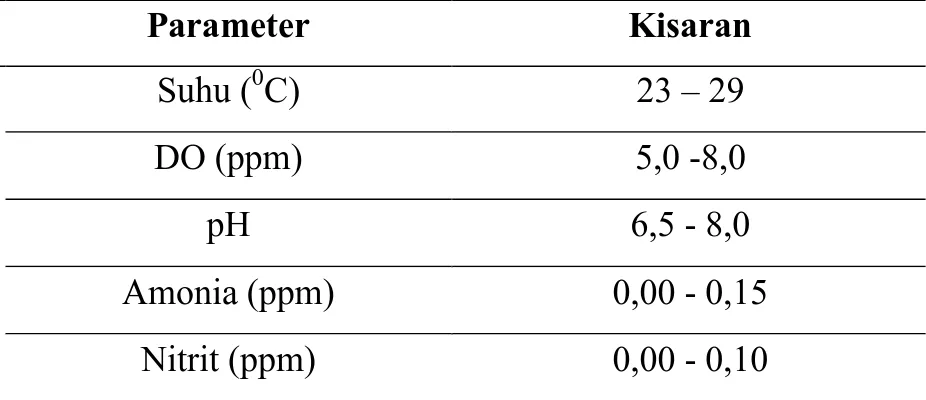 Tabel 1. Optimum Kualitas Air Ikan Maskoki  Parameter  Kisaran  Suhu ( 0 C)  23 – 29  DO (ppm)  5,0 -8,0  pH  6,5 - 8,0  Amonia (ppm)  0,00 - 0,15  Nitrit (ppm)  0,00 - 0,10               (Sumber : Lesmana, 2007) 