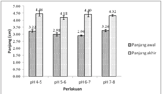 Gambar 2. Rata-rata panjang awal dan panjang akhir dari ikan M. praecox pada perlakuan pH air yang  berbeda