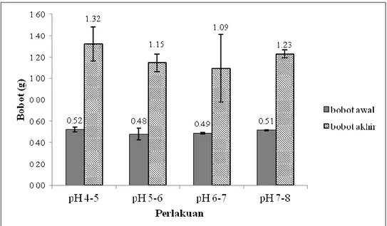 Gambar 3. Rata-rata bobot awal dan bobot akhir dari ikan M. praecox pada perlakuan pH air yang berbeda