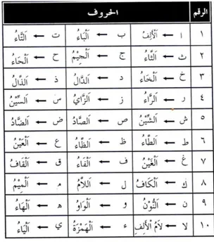 Tabel 1. penulisan dan pelafalan huruf  hijaiyyah .(Izzuddin, 2008, h: 42) 