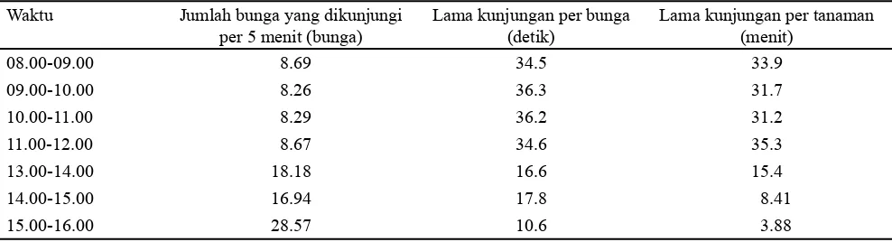 Tabel 1. Nilai rata-rata aktivitas kunjungan T. laeviceps pada bunga kailan dari  kedua perlakuan dengan waktu pengamatan pagi sampai sore hari