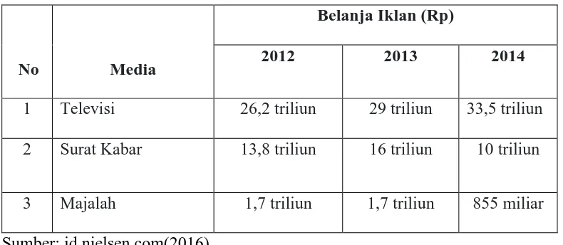 Tabel 1.1 Belanja Iklan di Indonesia 