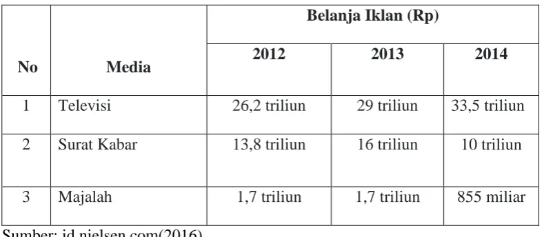 Tabel 1.1 Belanja Iklan di Indonesia 