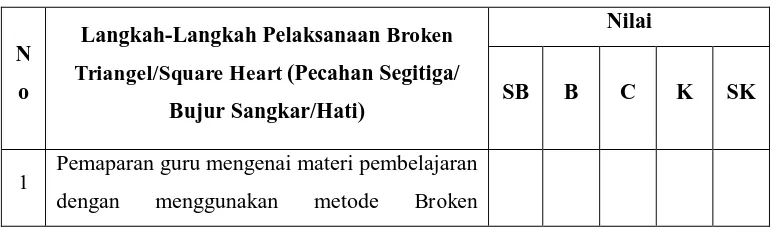 Tabel 3.1 Pedoman Observasi Penilaian Pembelajaran Broken Triangel/ 